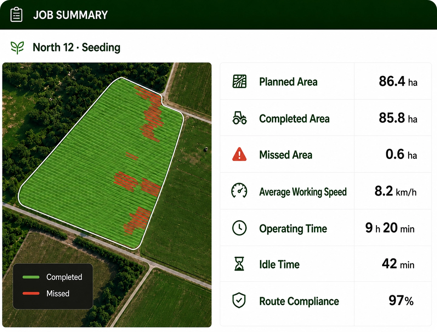 FieldFusion Job Summary showing completed, missed and repeated areas, operating time and route compliance